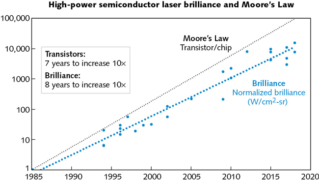 FIGURE 1. High-power semiconductor laser brilliance and Moore&rsquo;s Law are compared.