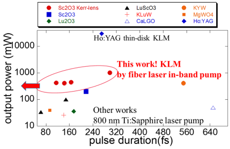 Output powers of the new Tm-doped short pulse laser are shown as a function of pulse duration, compared to results of lasers from other research efforts.