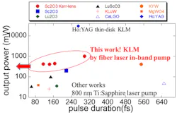 Output powers of the new Tm-doped short pulse laser are shown as a function of pulse duration, compared to results of lasers from other research efforts. Output powers of the new Tm-doped short pulse laser are shown as a function of pulse duration, compared to results of lasers from other research efforts.