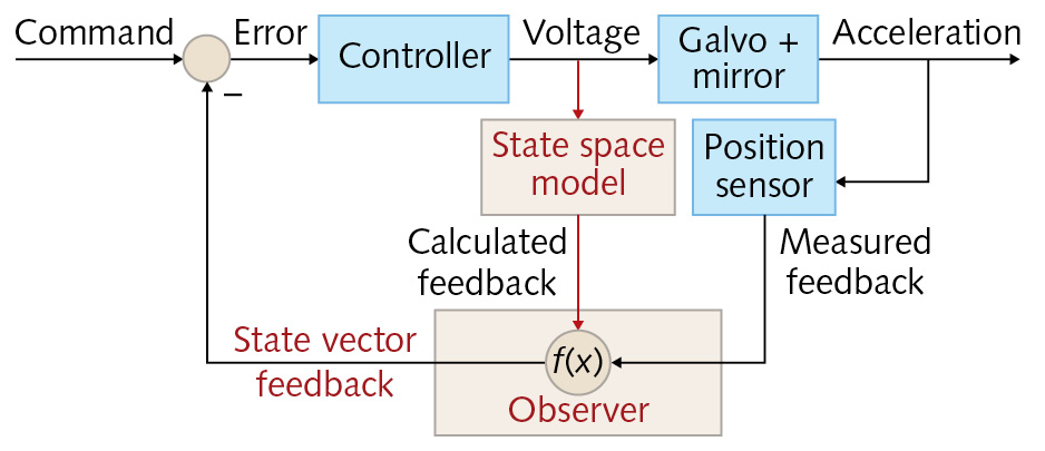 FIGURE 1. Shown is the typical control loop used within an Observer-based digital servo.