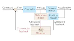 FIGURE 1. Shown is the typical control loop used within an Observer-based digital servo. FIGURE 1. Shown is the typical control loop used within an Observer-based digital servo.