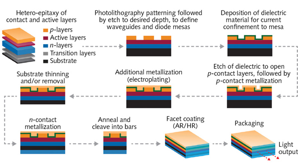 FIGURE 1. Outline of the typical process flow for laser bar manufacturing.