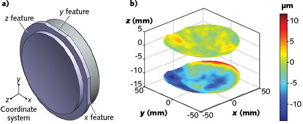 FIGURE 1. Fiducials can be manufactured into a freeform optic for metrology purposes; shown is a model of a freeform optic with x-, y-, and z-axis fiducials designed into the part (a) with a desired absolute position of the optic's surfaces relative to the fiducials, as well as the irregularity map for each optical surface (b).