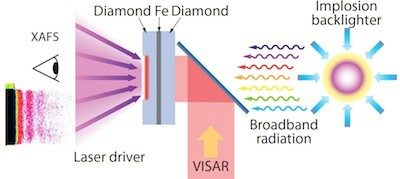 From a 2013 Laser Focus World article on the University of Rochester's Laboratory of Laser Energetics (LLE), the heart of the experimental setup on the LLE's OMEGA laser is iron (Fe) sandwiched between diamond. In one experiment, the LLE team achieved a record high pressure for solid iron by multi-shock compression through X-ray absorption fine structure (XAFS) measurements. Today, the LLE facility is in danger of closing.