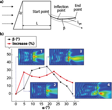 A wedge prism and cuboid (a) bends the wavefront of an incoming plane wave to produce a photonic hook (b) or curved light beam that can be used for particle manipulation similar to an Airy beam.