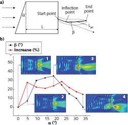 A wedge prism and cuboid (a) bends the wavefront of an incoming plane wave to produce a photonic hook (b) or curved light beam that can be used for particle manipulation similar to an Airy beam. A wedge prism and cuboid (a) bends the wavefront of an incoming plane wave to produce a photonic hook (b) or curved light beam that can be used for particle manipulation similar to an Airy beam.