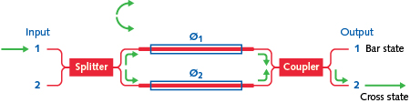 FIGURE 1. In a Mach-Zehnder interferometer, light entering an input waveguide is split into two arms, where the waves experience a phase shift depending on the optical properties of each arm. At the output, the coupled waves undergo constructive or destructive interference, representing the &ldquo;cross&rdquo; and &ldquo;bar&rdquo; states, respectively, of an optical switch; the path in green shows the default switch state.