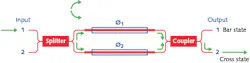 FIGURE 1. In a Mach-Zehnder interferometer, light entering an input waveguide is split into two arms, where the waves experience a phase shift depending on the optical properties of each arm. At the output, the coupled waves undergo constructive or destructive interference, representing the “cross” and “bar” states, respectively, of an optical switch; the path in green shows the default switch state. FIGURE 1. In a Mach-Zehnder interferometer, light entering an input waveguide is split into two arms, where the waves experience a phase shift depending on the optical properties of each arm. At the output, the coupled waves undergo constructive or destructive interference, representing the “cross” and “bar” states, respectively, of an optical switch; the path in green shows the default switch state.
