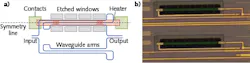 FIGURE 2. A thermo-optic Mach-Zehnder phase shifter with thermal undercut (a) contains a resistive heater (pink) located above one of the waveguide arms (blue), where the heater is used to change the index of refraction, causing a phase shift in the propagating light wave; (b) shows the heated waveguide as fabricated. FIGURE 2. A thermo-optic Mach-Zehnder phase shifter with thermal undercut (a) contains a resistive heater (pink) located above one of the waveguide arms (blue), where the heater is used to change the index of refraction, causing a phase shift in the propagating light wave; (b) shows the heated waveguide as fabricated.