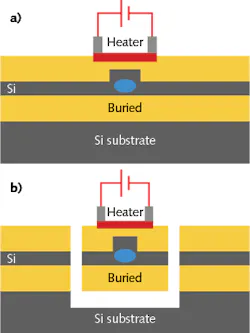 FIGURE 3. A cross-sectional view shows the heated waveguide arm of a thermo-optic Mach-Zehnder switch without (a) and with (b) thermal undercut; the thermal undercut isolates the waveguide and heater, reducing wasteful heat transfer to the surrounding material. FIGURE 3. A cross-sectional view shows the heated waveguide arm of a thermo-optic Mach-Zehnder switch without (a) and with (b) thermal undercut; the thermal undercut isolates the waveguide and heater, reducing wasteful heat transfer to the surrounding material.
