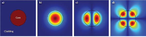 FIGURE 1. A few-mode fiber with its lowest-order linearly polarized mode groups has a geometry (a) that consists of a round core in a cladding; simulated amplitude of the electric field is shown for the LP01 (b), LP11 (c), and LP21 (d) modes.