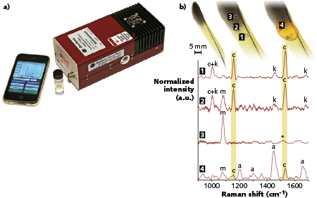 FIGURE 1. This handheld 1064 Raman instrument for direct sampling (a) was released in 2010 by BaySpec (the handheld Raman product line was sold and transferred to Rigaku Raman Technology in 2011); a 1064 nm confocal Raman microscope was used to sample highly fluorescent amber at a 2 &micro;m spot size (b).