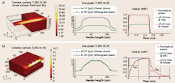 FIGURE 4. A COMSOL Multiphysics software model of a thermo-optic switch without (a) and with (b) thermal undercut includes plots that show the steady-state temperature distribution (left column), temperature difference between heater and waveguide (middle column), and transient analysis, indicating time required for the waveguide to reach target temperature (right column). FIGURE 4. A COMSOL Multiphysics software model of a thermo-optic switch without (a) and with (b) thermal undercut includes plots that show the steady-state temperature distribution (left column), temperature difference between heater and waveguide (middle column), and transient analysis, indicating time required for the waveguide to reach target temperature (right column).