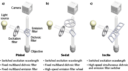 FIGURE 1. Multicolor switched excitation and emission light paths in a fluorescence microscope differ according to configuration: Pinkel uses fixed multiband dichroic and multiband emission filters (a), Sedat uses a fixed multiband dichroic filter and a high-speed emission filter wheel (b), and Incite uses a high-speed simultaneous dichroic and emission filter switcher (c).