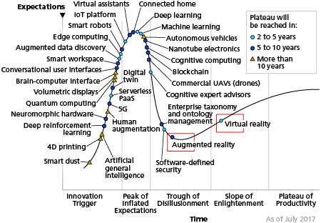 FIGURE 1. The August 2017 Gartner Hype Cycle of emerging technologies from Gartner, Inc.