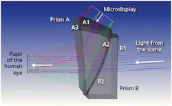 FIGURE 2. An optical design for an AR headset in OpticStudio. Prism A has three freeform surfaces, labeled A1, A2, and A3. Prism B has two freeform surfaces, labeled B1 and B2. FIGURE 2. An optical design for an AR headset in OpticStudio. Prism A has three freeform surfaces, labeled A1, A2, and A3. Prism B has two freeform surfaces, labeled B1 and B2.