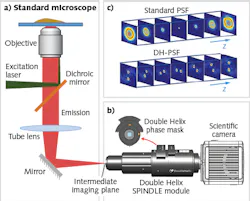 FIGURE 1. The point-spread function (PSF) of a standard microscope (a) is modified by inserting a double-helix phase mask in the SPINDLE module (b), where the pupil plane of the objective is imaged; unlike the standard PSF, the DH-PSF exhibits two lobes that are oriented at different angles based on the axial location of the object (c). FIGURE 1. The point-spread function (PSF) of a standard microscope (a) is modified by inserting a double-helix phase mask in the SPINDLE module (b), where the pupil plane of the objective is imaged; unlike the standard PSF, the DH-PSF exhibits two lobes that are oriented at different angles based on the axial location of the object (c).