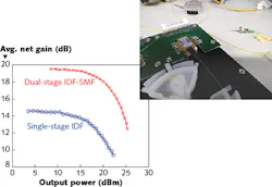 A dual-stage Raman amplifier has superior gain and output power characteristics compared to a single-stage inverse-dispersion-fiber (IDF)-based amplifier. A dual-stage Raman amplifier has superior gain and output power characteristics compared to a single-stage inverse-dispersion-fiber (IDF)-based amplifier.