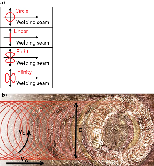 FIGURE 1. A schematic of wobble patterns (a) and a circle wobble illustration (b) are shown.