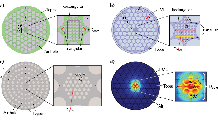 FIGURE 1. Photonic crystal fiber (PCF) designs proposed to reduce transmission loss of electromagnetic (and especially terahertz) waves include a hybrid core in a regular hexagonal cladding (a), a hybrid core in a modified hexagonal cladding (b), a rotated hexagonal core in a circular cladding (c), and a diamond-shaped core in a kagome cladding (d).