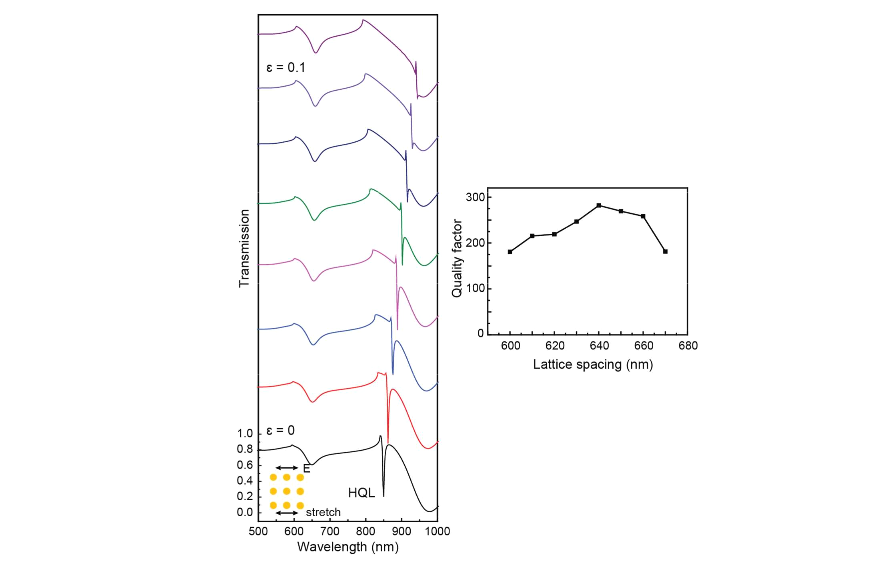 A simulation of a stretchable metal-nanoparticle-filled elastomer shows tunability from wavelengths of 850 to about 950 nm via stretching of the lattice spacing from 600 to 670 nm.