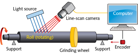 A machine-vision system for accurately finding defects on large industrial steel rollers includes a source of blue light, a line-scan camera, and a computer. The position of the roller as it is turned is measured by an encoder to coordinate roller orientation with the camera scans. The reason why it all works so well resides in the improved defect-finding algorithm.