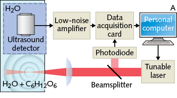 A team from the German Research Centre for Environmental Health and the Technical University of Munich built this custom optoacoustic spectrometry (OAS) instrument. It includes a personal computer controlling a tunable nanosecond single optical parametric oscillator (OPO) light source with wavelength-dependent output power ranging from 0.5 to 20 mJ and wavelength scanning step set to 25 nm. A 95/5 beamsplitter reflects 5% of light exiting the laser to a photodiode, which triggers detection and power-per-pulse registration. The beamsplitter focuses most of the beam on the test chamber containing the sample&mdash;in this case, 400 ml distilled water solution with incrementing glucose concentrations. The beam, positioned perpendicular to the solution&rsquo;s free surface, has a focal point at about 3 mm deep. Separated from the test chamber, the ultrasound detector was adjusted to accommodate the beam in its focus. Acquired signals first were amplified with a low-noise amplifier, then digitized by a data acquisition card operating at 100 megasamples/s. Solutions were maintained at a constant at 21&deg;C in the test chamber.