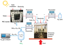 FIGURE 2. An ammonia production system uses photoelectrochemical hydrogen. FIGURE 2. An ammonia production system uses photoelectrochemical hydrogen.