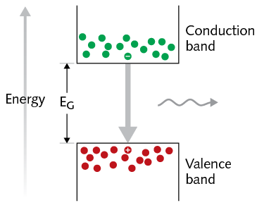 FIGURE 1. Recombination of an electron from the conduction band with a hole from the valence band leads to emission of a photon in laser diodes.