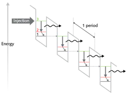 FIGURE 2. Shown is a simplified structure of the engineered quantum wells that allow the electrons to “cascade” down in energy in a quantum cascade laser. FIGURE 2. Shown is a simplified structure of the engineered quantum wells that allow the electrons to “cascade” down in energy in a quantum cascade laser.