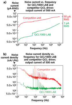 FIGURE 3. In this noise comparison, two different ways to define noise are shown: RMS noise (a) and spectral noise density (b). FIGURE 3. In this noise comparison, two different ways to define noise are shown: RMS noise (a) and spectral noise density (b).