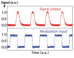 FIGURE 4. If modulating at a bandwidth higher than the driver is specified for, signal integrity deteriorates. FIGURE 4. If modulating at a bandwidth higher than the driver is specified for, signal integrity deteriorates.