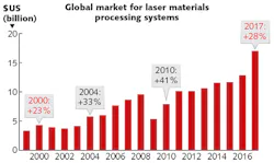 FIGURE 2. The impressive growth of the global market for industrial laser systems in 2017 is compared with other recent heights. FIGURE 2. The impressive growth of the global market for industrial laser systems in 2017 is compared with other recent heights.