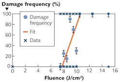 FIGURE 2. Sample data showing the different fluences used during a multishot LIDT test and the resulting damage frequencies. In this test, a linear regression of the data found that the optic’s LIDT was around 7.5 J/cm2. FIGURE 2. Sample data showing the different fluences used during a multishot LIDT test and the resulting damage frequencies. In this test, a linear regression of the data found that the optic’s LIDT was around 7.5 J/cm2.