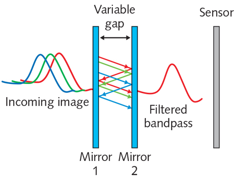 FIGURE 1. The basic principle of a Fabry-Perot interference filter is detailed.