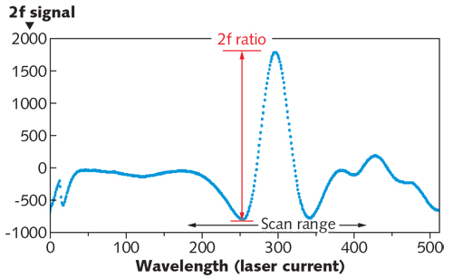 FIGURE 1. The 2f signal peak-to-valley height provides improved sensitivity and stability.