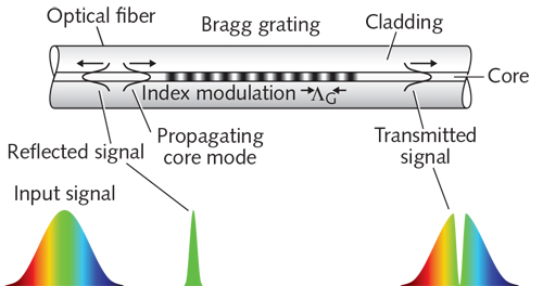 FIGURE 1. This figure of the basic principle of fiber Bragg grating (FBG) sensing has been conveyed in numerous published journals and conference proceedings, revealing the beautiful, simple elegance of the technique.