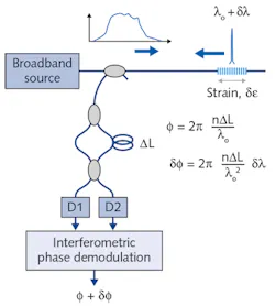 FIGURE 3. Reflected signals from FBGs can be interrogated using interferometric techniques, among many others. FIGURE 3. Reflected signals from FBGs can be interrogated using interferometric techniques, among many others.