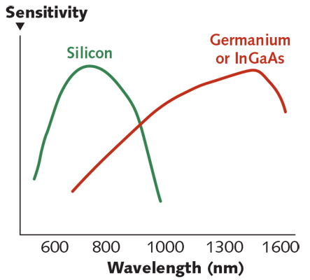 FIGURE 1. Detector sensitivity vs. wavelength for silicon (Si) and InGaAs photodiodes.