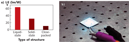 In a comparison of luminous efficiency for liquid-state, solid-state, and close-packed QD white LEDs, the liquid-state LED comes out on top with a luminous efficiency of 64 lm/W (a); a liquid-state white LED is filled with red- and green-emitting QD solutions by injecting a QD solution into the assembled LED through the silicone polymeric lens (b).