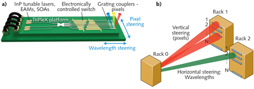 A conceptual illustration of the free-space optical (FSO) transceiver for intra-datacenter interconnects is shown (a), whereby the exiting beam can be configured to connect to other racks (b) via vertical or horizontal (2D) beam steering, thus enabling inter-rack communication architectures.