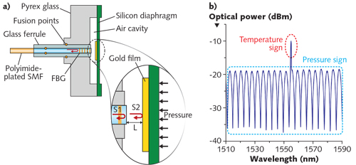 A fiber-optic pressure sensor (a) includes a silicon diaphragm that forms a Fabry-Perot (F-P) cavity with the end of a single-mode fiber (SMF); the fiber also contains a fiber Bragg grating (FBG). Both the F-P cavity and the FBG independently measure temperature and pressure; the simultaneous measurements allow the temperature effects to be subtracted out, leaving only the desired pressure data. An interference spectrum (b) of the fiber-optic sensor shows both the F-P resonances and a temperature sign produced by the FBG.