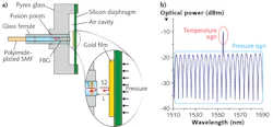 A fiber-optic pressure sensor (a) includes a silicon diaphragm that forms a Fabry-Perot (F-P) cavity with the end of a single-mode fiber (SMF); the fiber also contains a fiber Bragg grating (FBG). Both the F-P cavity and the FBG independently measure temperature and pressure; the simultaneous measurements allow the temperature effects to be subtracted out, leaving only the desired pressure data. An interference spectrum (b) of the fiber-optic sensor shows both the F-P resonances and a temperature sign produced by the FBG. A fiber-optic pressure sensor (a) includes a silicon diaphragm that forms a Fabry-Perot (F-P) cavity with the end of a single-mode fiber (SMF); the fiber also contains a fiber Bragg grating (FBG). Both the F-P cavity and the FBG independently measure temperature and pressure; the simultaneous measurements allow the temperature effects to be subtracted out, leaving only the desired pressure data. An interference spectrum (b) of the fiber-optic sensor shows both the F-P resonances and a temperature sign produced by the FBG.