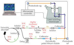 FIGURE 3. Because clinical instrumentation must be easily compatible with other equipment in the operating suite, ease of integration was key for Invenio Imaging’s fully integrated, portable imaging SRH microscopy system. Key elements enabling this design are a fiber-coupled microscope and motorized stage, dual-wavelength fiber-laser module, laser- and microscope-control modules, and a computer to facilitate image acquisition, display, and processing. In the laser diagram, the top arm indicates generation of the Stokes beam (red), while the bottom arm shows the scheme for the pump beam (orange). The two beams are combined (purple) before passing through the specimen. FIGURE 3. Because clinical instrumentation must be easily compatible with other equipment in the operating suite, ease of integration was key for Invenio Imaging’s fully integrated, portable imaging SRH microscopy system. Key elements enabling this design are a fiber-coupled microscope and motorized stage, dual-wavelength fiber-laser module, laser- and microscope-control modules, and a computer to facilitate image acquisition, display, and processing. In the laser diagram, the top arm indicates generation of the Stokes beam (red), while the bottom arm shows the scheme for the pump beam (orange). The two beams are combined (purple) before passing through the specimen.