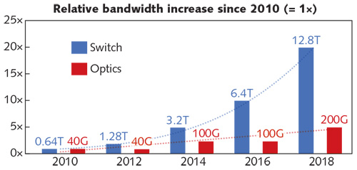 FIGURE 1. Over the past 8 years, switch ASIC capacity growth has far outpaced that of optical modules; this widening gap is also reflected in relative cost per capacity (cost per Gbit/s), which for single-mode fiber-optic modules is now higher than for Ethernet switches.