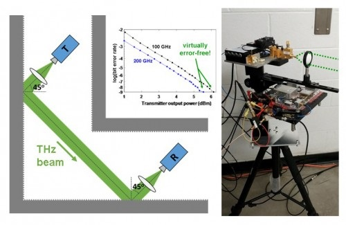 A directional terahertz wireless link (left) bounces off walls, so that there is no line-of-sight path from the transmitter to the receiver. The inset shows the bit error rate (BER) on a log scale, as a function of the output power of the transmitter. At both 100 GHz and 200 GHz, essentially error free transmission (BER = 10exp-9) can be achieved. A close-up photo (right) shows the transmitter rig used in these measurements, which includes a horn antenna and a Teflon lens to increase the gain of the system.
