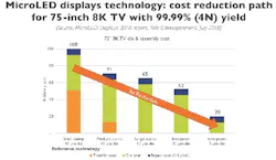 Just some of the data from the Yole microLED report, showing how cost reduction could make microLEDs a match for OLEDs. Just some of the data from the Yole microLED report, showing how cost reduction could make microLEDs a match for OLEDs.