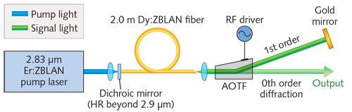 Shown is the physical setup for the tunable, beyond-3-&micro;m-wavelength dysprosium-doped ZBLAN fiber laser.