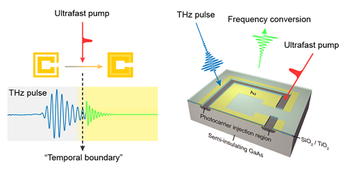 Frequency conversion of light using a spatiotemporal boundary.