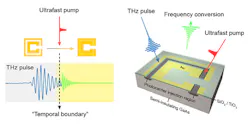 Frequency conversion of light using a spatiotemporal boundary. Frequency conversion of light using a spatiotemporal boundary.